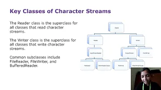 Byte Streams Character Streams In Java