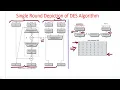 Data Encryption Algorithm Single Round Depiction Part 2 Cryptography Chapter 3 Lecture 39