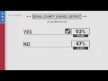 Property tax increase passes in Duval County will go toward better pay for teachers