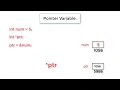 Basics of Pointers In C Programming Language