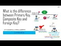 What is the difference between Primary Key Composite Key and Foreign Key
