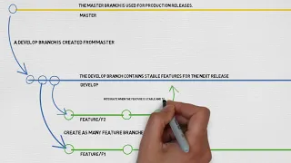 The gitflow workflow - in less than 5 mins