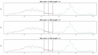 The idea of the Savitzky Golay filter