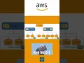 Download Lagu AWS Load Balancers ELB ALB NLB GLB CLB Tutorial for Amazon Cloud Developers