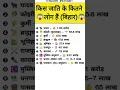 Download Lagu किस जाती के कितने लोग है बिहार में | How many people of which caste are there in Bihar | #gk #yt