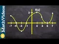 Given fx sketch the first and second derivative graph