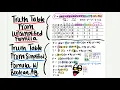 Constructing a Truth Table From an Unsimplified vs Simplified Formula Using Boolean Algebra k