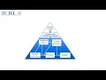 BCIO training Module 6 Describing behaviour change interventions and their contexts
