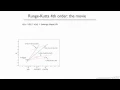 4th-Order Runge Kutta Method for ODEs