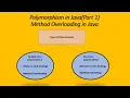 Polymorphism in Java Method Overloading in Java Compile Time Polymorphism