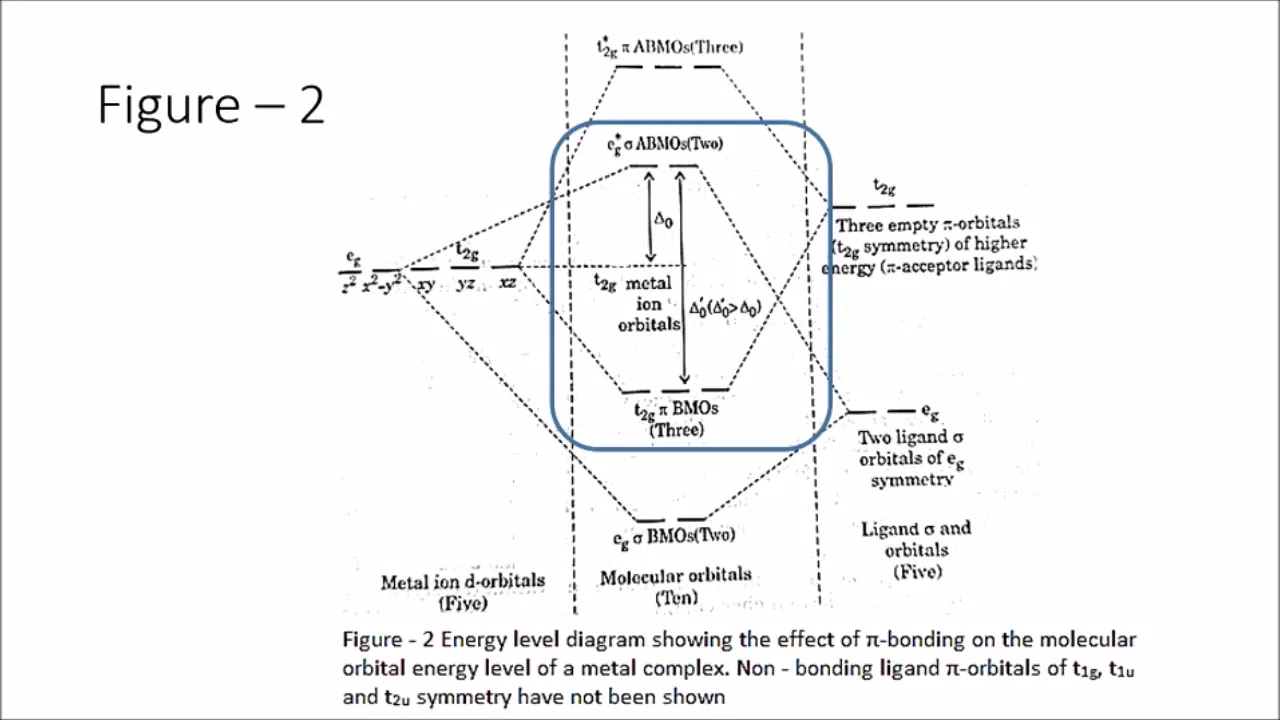 Effect of Pi Bonding on Delta O Splitting Energy