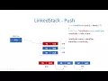 LinkedStack Push