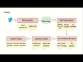 Sentiment and network analysis to predict election result project