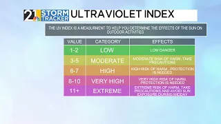 Weather 101 The UV index and the information it gives