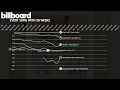 Songs that charted 50+ weeks on the Billboard Hot 100 | 1960-2023