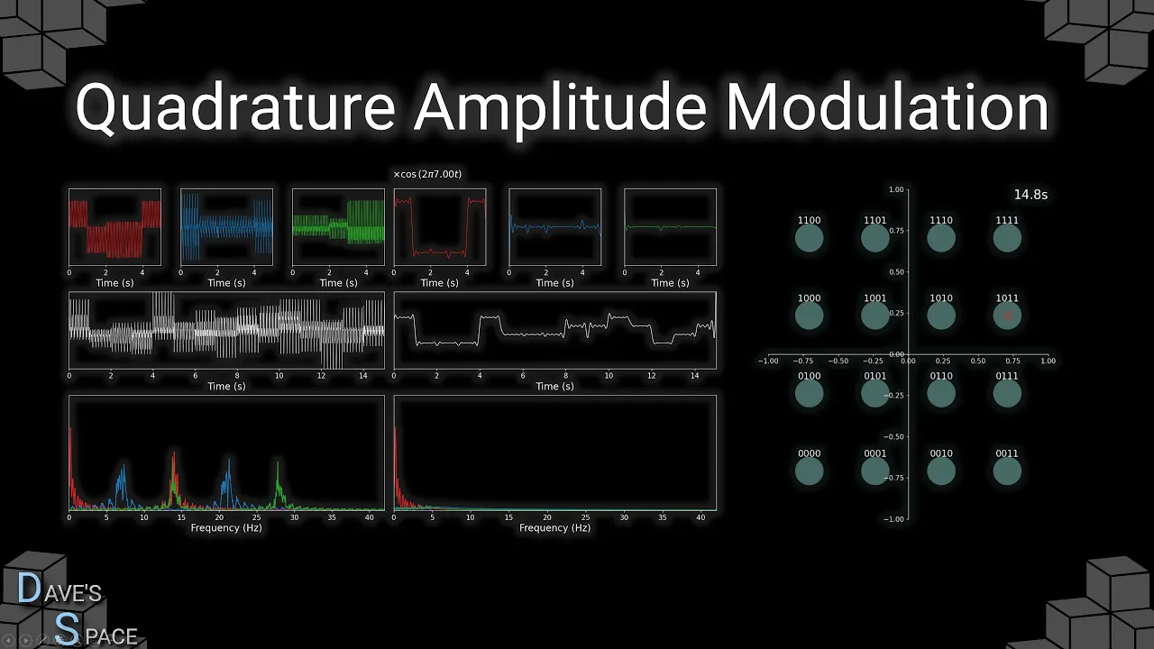 Quadrature Amplitude Modlation (QAM): Explained