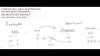 Referential Integrity Options SQL