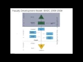 5 Faculty Development for Simulation Programs