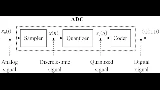 Digital Signal Processing Using Python Chapter 2 Part3