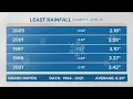 Ongoing drought conditions in Michigan