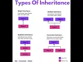 Types of Inheritance in object oriented programming