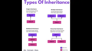 Types of Inheritance in object oriented programming