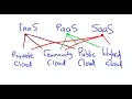 CloudComp 004 - Cloud Service and Deployment Model