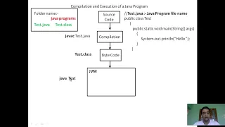 Compilation and execution of Java program part 1