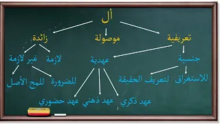 أنواع أل في النحو موسوعة الأدوات والحروف 17 