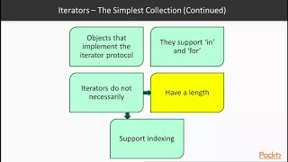 Iterators in Functional Programming with Python What Is an Iterator packtpub com