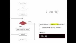 For Loop Repetition Statement Animated Flowchart