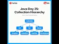 Java Day 25 Hierarchy of Collections in Java Why We Need Collections Framework