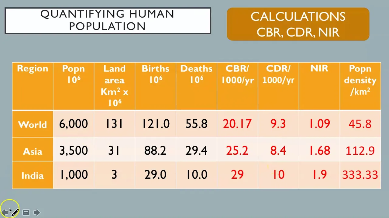 IB ESS Topic 8 1 Human Population Dynamics