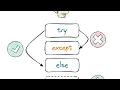 Exception Handling ll OOPS with Python Programming ll sns institutions