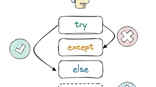 Exception Handling ll OOPS with Python Programming ll sns institutions
