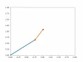 Forward Kinematics 2R robotic arm using python