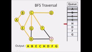 Breadth First Search BFS Traversal