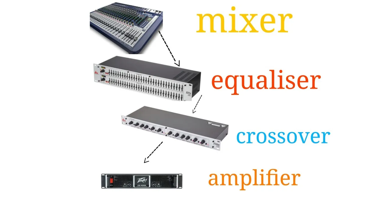 Connecting a mixer to an equaliser,a crossover and an amplifier