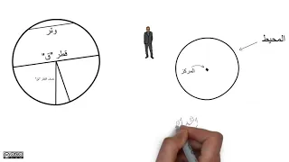 ماهي الدائرة مفاهيم متعلقة بالدائرة و حساب محيط الدائرة الصف السادس الابتدائي الفصل الثاني 