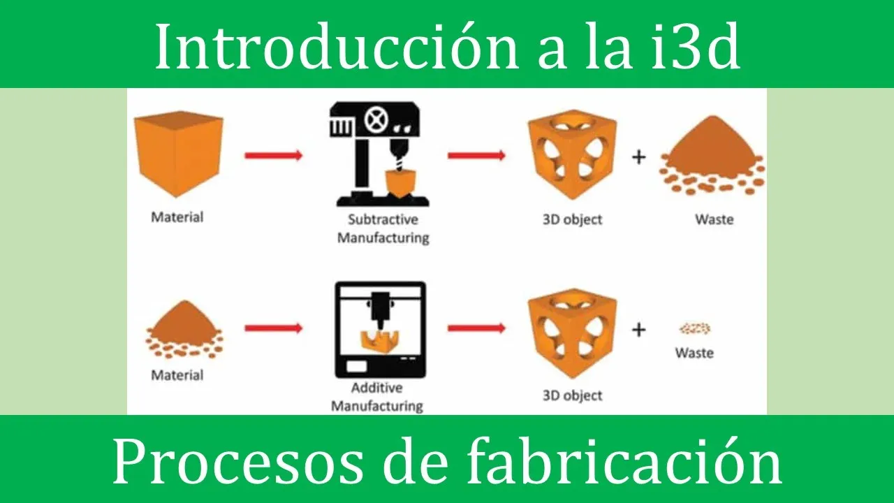 Procesos de fabricación: formativa, sustractiva y aditiva || Introducción a la impresión 3d