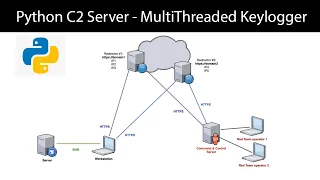 Python C2 Server - Multithreaded Keylogger