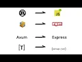 Rust Axum Framework Backend API Tutorial Part 01 Sea Orm