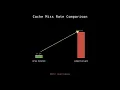 Why Cache Misses Are the Real Performance Killer