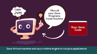 Java Interview Questions What is Java Virtual Machine What is JVM Learn Java Programming