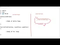 do while loop in C Language Post test loop