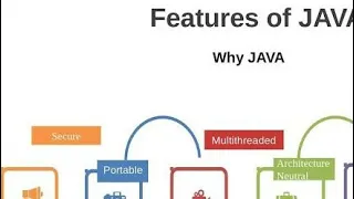 Java Features part 1 Java Basics 13 Java in Telugu