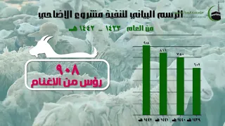 تقرير مشروع توزيع الأضاحي 1442 هـ 
