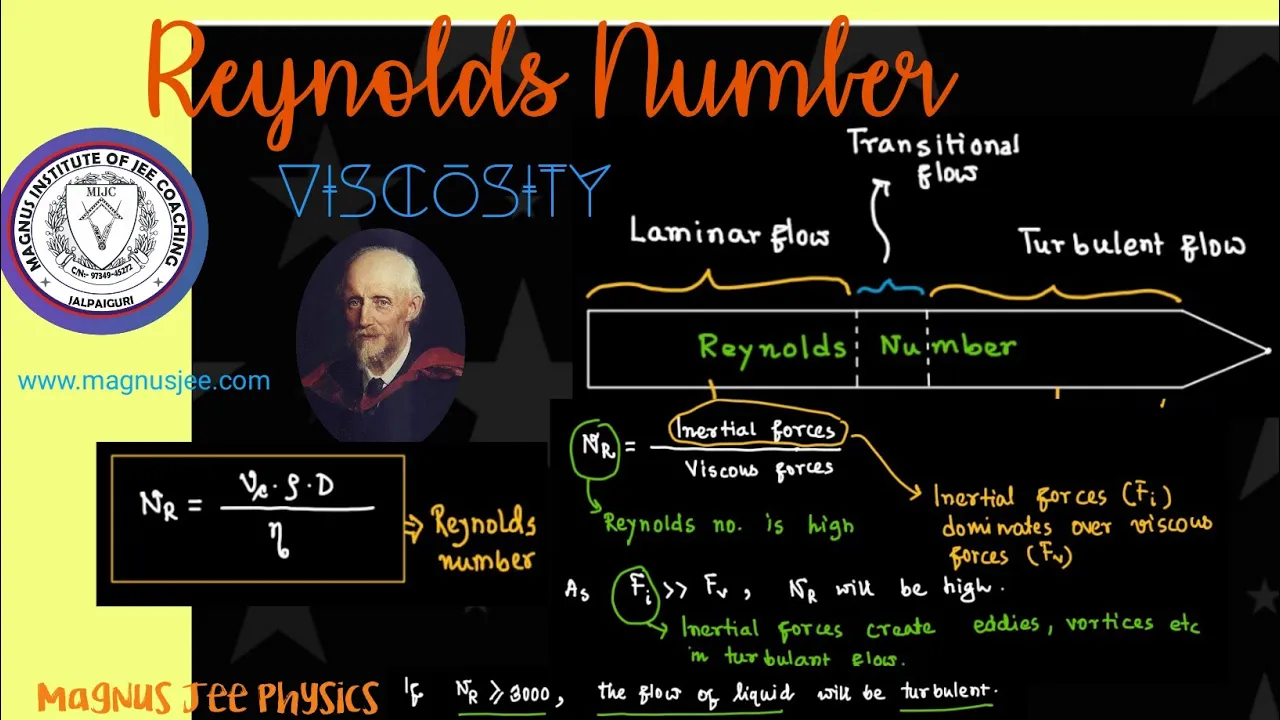 Reynolds Number // Viscosity