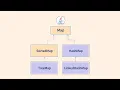 Using HashMap Map Interface in Java I m Bored