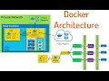 Docker Architecture Docker components daemon containerd containerd-shim runc